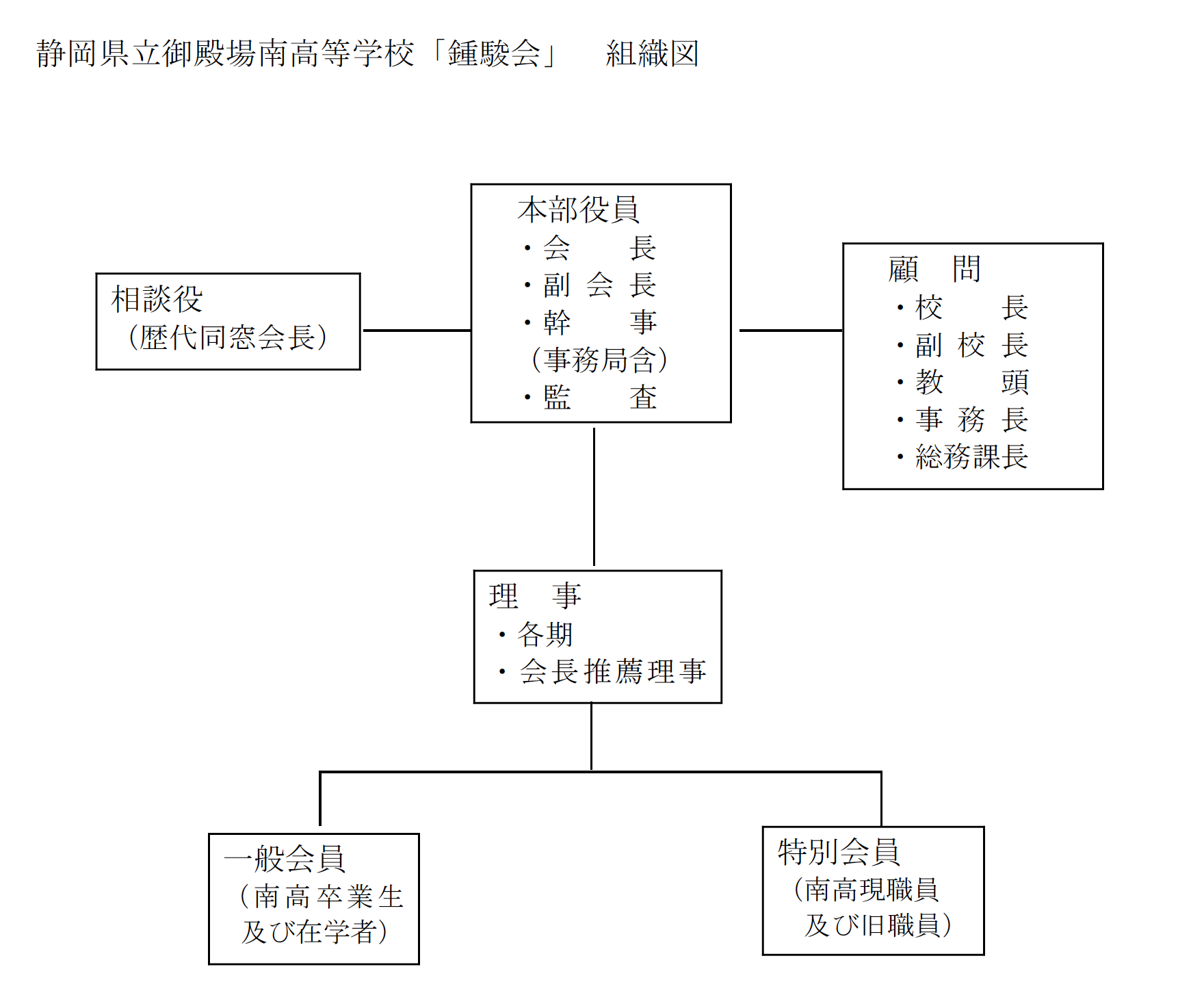 静岡県立御殿場南高等学校「鍾駿会」組織図